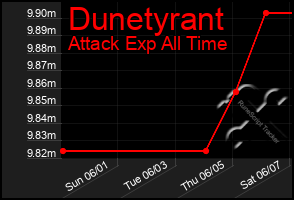 Total Graph of Dunetyrant