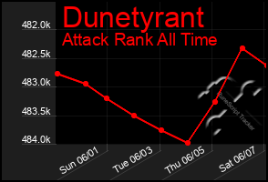 Total Graph of Dunetyrant