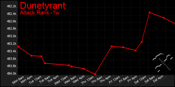 Last 7 Days Graph of Dunetyrant