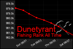 Total Graph of Dunetyrant