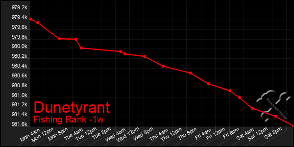 Last 7 Days Graph of Dunetyrant