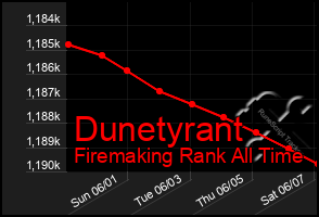 Total Graph of Dunetyrant