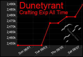 Total Graph of Dunetyrant