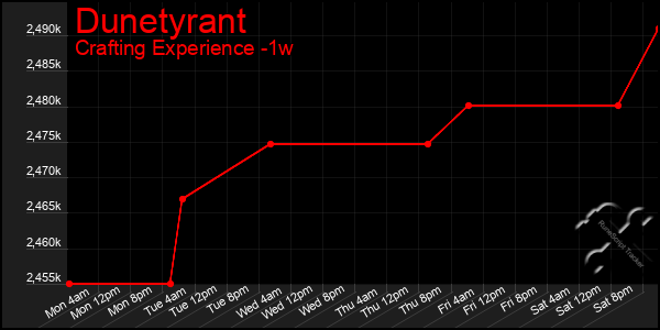 Last 7 Days Graph of Dunetyrant