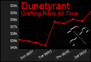 Total Graph of Dunetyrant