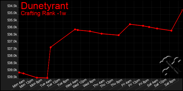 Last 7 Days Graph of Dunetyrant