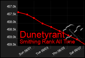 Total Graph of Dunetyrant