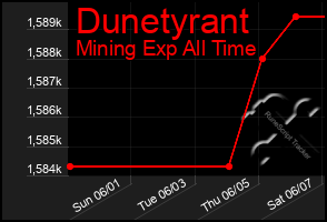 Total Graph of Dunetyrant
