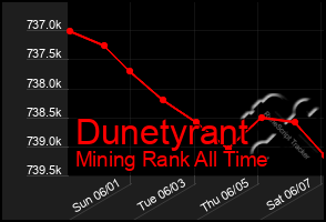 Total Graph of Dunetyrant