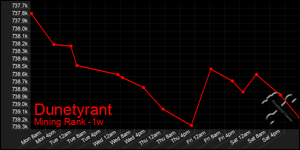 Last 7 Days Graph of Dunetyrant