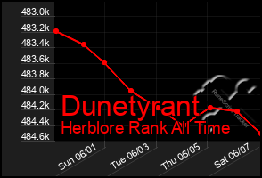 Total Graph of Dunetyrant