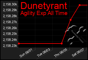 Total Graph of Dunetyrant