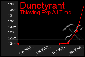 Total Graph of Dunetyrant
