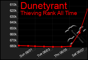 Total Graph of Dunetyrant
