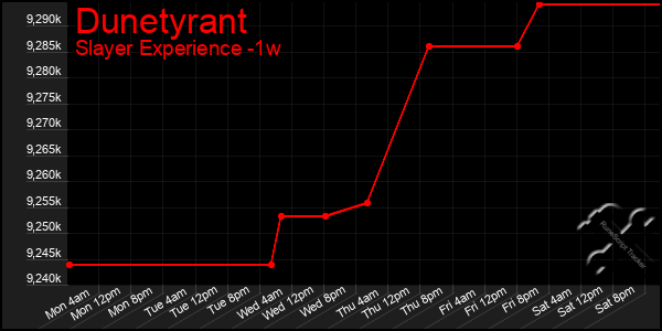 Last 7 Days Graph of Dunetyrant