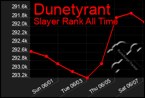Total Graph of Dunetyrant
