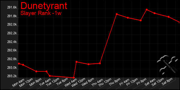 Last 7 Days Graph of Dunetyrant