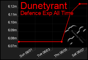 Total Graph of Dunetyrant