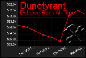 Total Graph of Dunetyrant