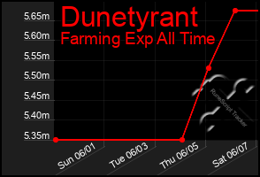 Total Graph of Dunetyrant