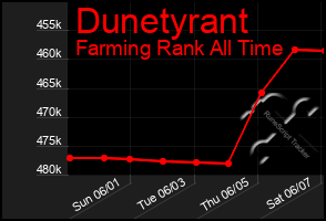 Total Graph of Dunetyrant