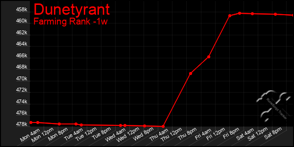 Last 7 Days Graph of Dunetyrant