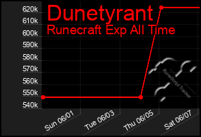 Total Graph of Dunetyrant