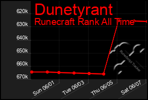 Total Graph of Dunetyrant