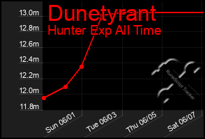Total Graph of Dunetyrant