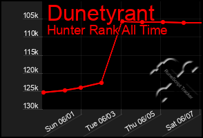 Total Graph of Dunetyrant