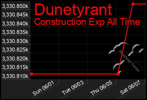 Total Graph of Dunetyrant