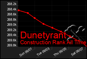 Total Graph of Dunetyrant