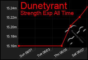 Total Graph of Dunetyrant