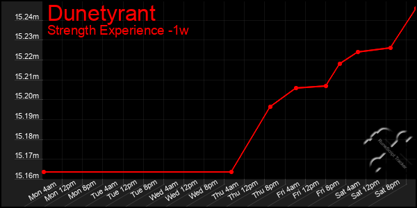Last 7 Days Graph of Dunetyrant