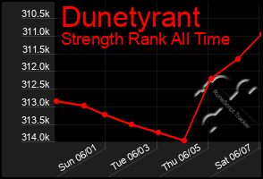 Total Graph of Dunetyrant