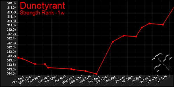 Last 7 Days Graph of Dunetyrant