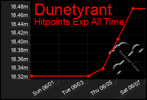 Total Graph of Dunetyrant