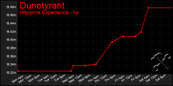 Last 7 Days Graph of Dunetyrant