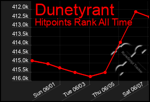 Total Graph of Dunetyrant