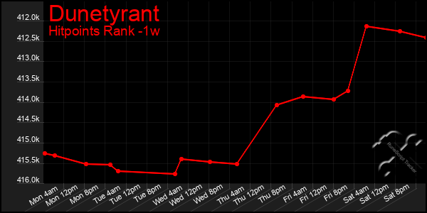 Last 7 Days Graph of Dunetyrant