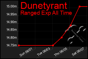 Total Graph of Dunetyrant
