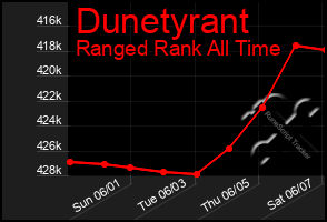 Total Graph of Dunetyrant