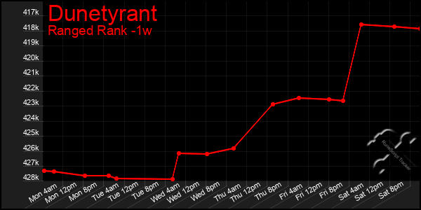 Last 7 Days Graph of Dunetyrant