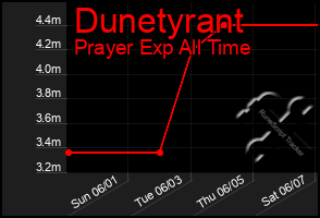 Total Graph of Dunetyrant