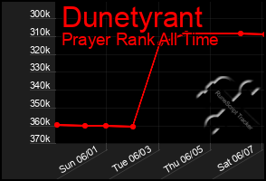 Total Graph of Dunetyrant