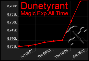 Total Graph of Dunetyrant