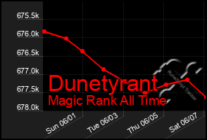 Total Graph of Dunetyrant
