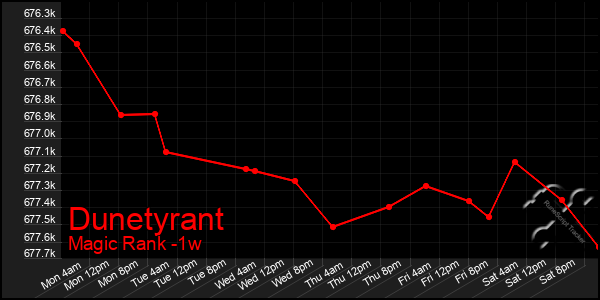 Last 7 Days Graph of Dunetyrant