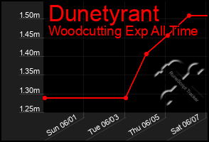 Total Graph of Dunetyrant