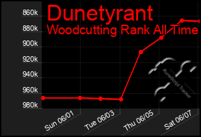 Total Graph of Dunetyrant